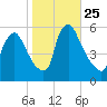 Marcus Hook tide chart for Saturday, October 25, 2025