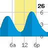 Marcus Hook tide chart for Sunday, October 26, 2025