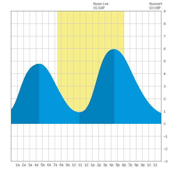 Marcus Hook tide chart for Monday, October 27, 2025