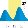 Marcus Hook tide chart for Monday, October 27, 2025