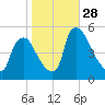 Marcus Hook tide chart for Tuesday, October 28, 2025