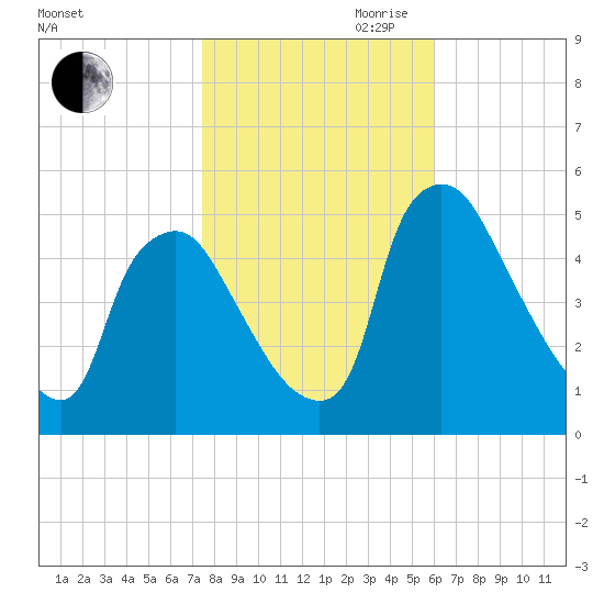 Marcus Hook tide chart for Wednesday, October 29, 2025