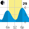 Marcus Hook tide chart for Wednesday, October 29, 2025
