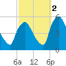 Marcus Hook tide chart for Thursday, October 2, 2025