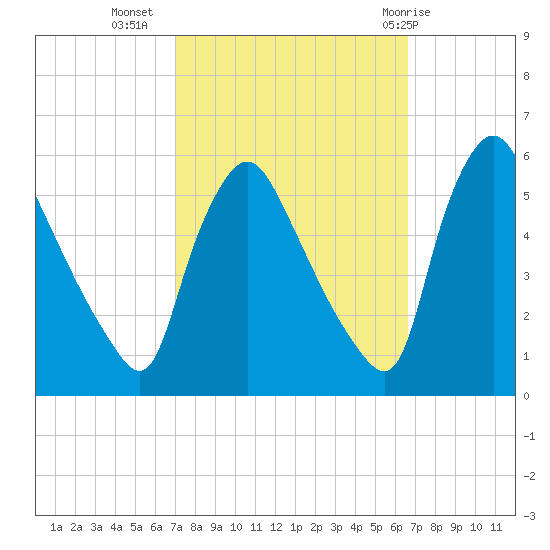 Marcus Hook tide chart for Saturday, October 4, 2025