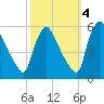 Marcus Hook tide chart for Saturday, October 4, 2025