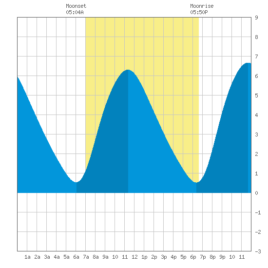 Marcus Hook tide chart for Sunday, October 5, 2025