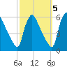 Marcus Hook tide chart for Sunday, October 5, 2025