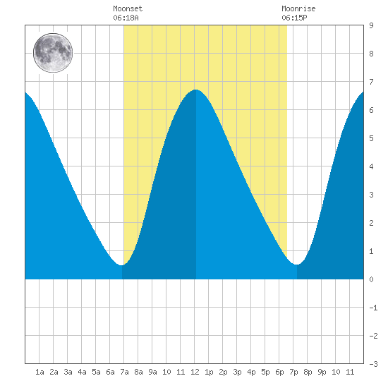 Marcus Hook tide chart for Monday, October 6, 2025