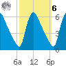 Marcus Hook tide chart for Monday, October 6, 2025