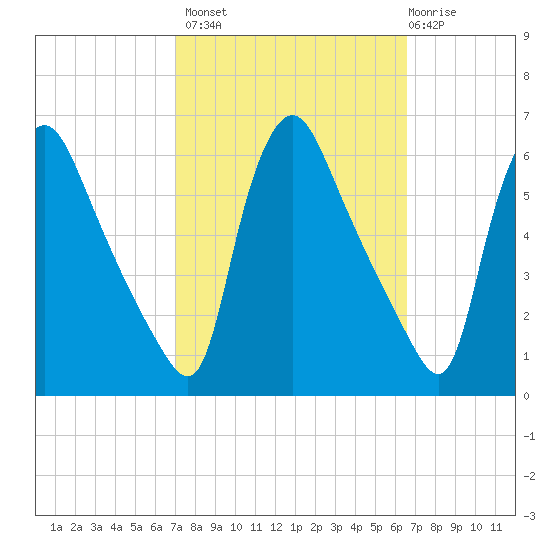 Marcus Hook tide chart for Tuesday, October 7, 2025