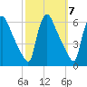 Marcus Hook tide chart for Tuesday, October 7, 2025