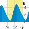 Marcus Hook tide chart for Wednesday, October 8, 2025