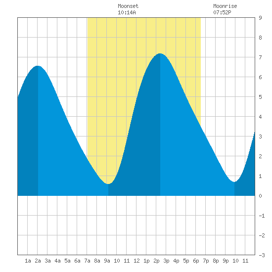 Marcus Hook tide chart for Thursday, October 9, 2025