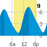 Marcus Hook tide chart for Thursday, October 9, 2025