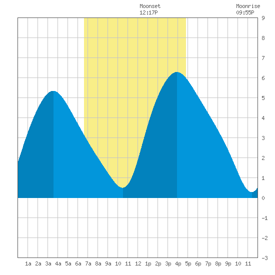 Marcus Hook tide chart for Monday, November 10, 2025