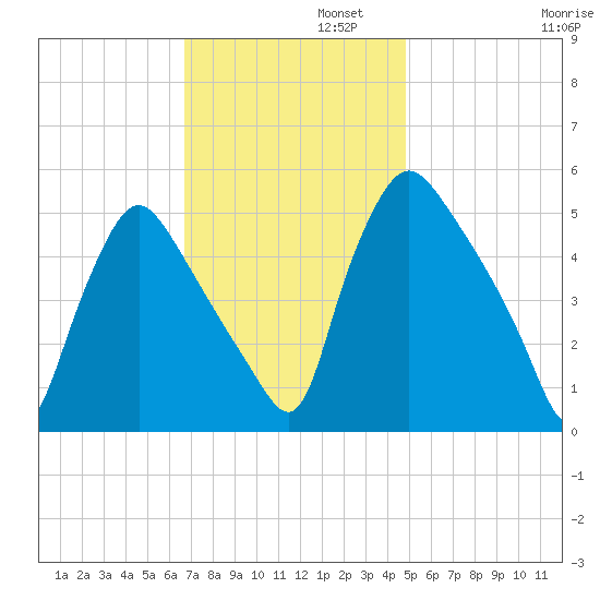 Marcus Hook tide chart for Tuesday, November 11, 2025
