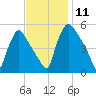 Marcus Hook tide chart for Tuesday, November 11, 2025