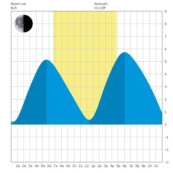 Marcus Hook tide chart for Wednesday, November 12, 2025