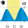 Marcus Hook tide chart for Wednesday, November 12, 2025