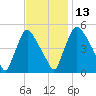 Marcus Hook tide chart for Thursday, November 13, 2025