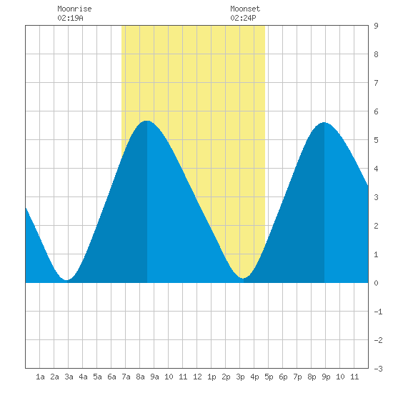 Marcus Hook tide chart for Saturday, November 15, 2025