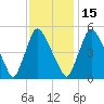 Marcus Hook tide chart for Saturday, November 15, 2025