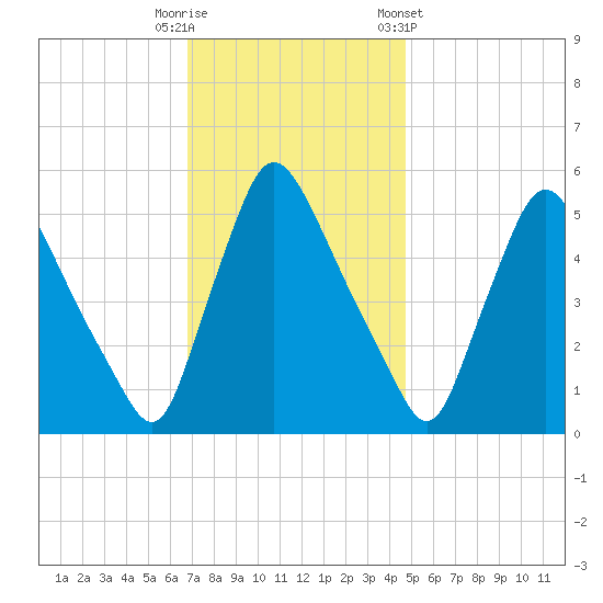 Marcus Hook tide chart for Tuesday, November 18, 2025