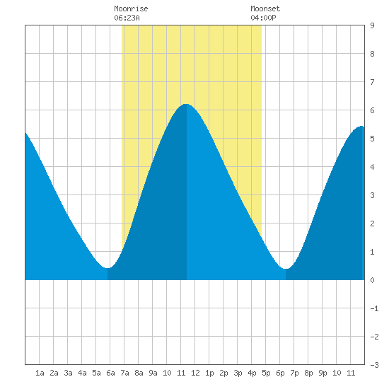 Marcus Hook tide chart for Wednesday, November 19, 2025