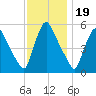 Marcus Hook tide chart for Wednesday, November 19, 2025