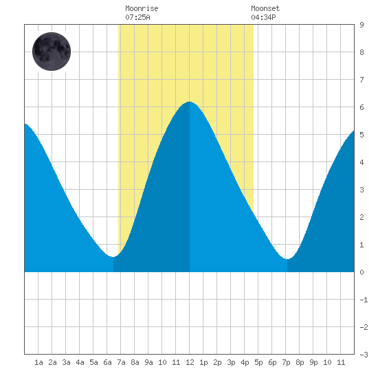 Marcus Hook tide chart for Thursday, November 20, 2025