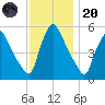 Marcus Hook tide chart for Thursday, November 20, 2025