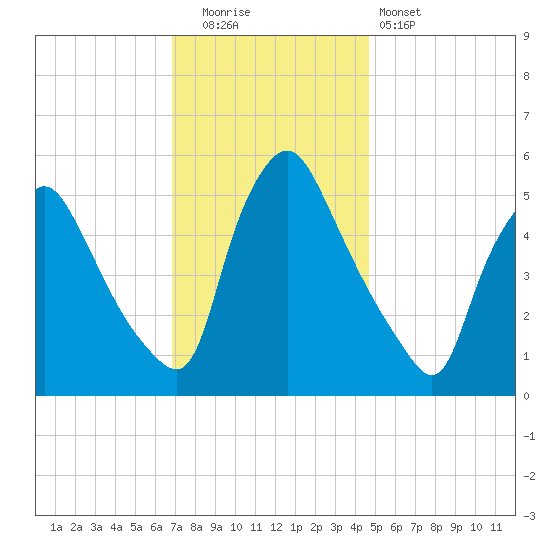 Marcus Hook tide chart for Friday, November 21, 2025