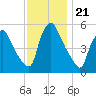 Marcus Hook tide chart for Friday, November 21, 2025