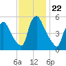 Marcus Hook tide chart for Saturday, November 22, 2025