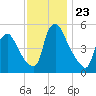 Marcus Hook tide chart for Sunday, November 23, 2025