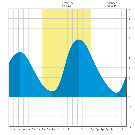 Marcus Hook tide chart for Monday, November 24, 2025