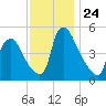 Marcus Hook tide chart for Monday, November 24, 2025