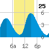 Marcus Hook tide chart for Tuesday, November 25, 2025