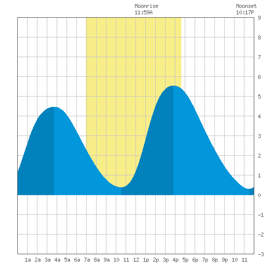 Marcus Hook tide chart for Wednesday, November 26, 2025