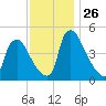 Marcus Hook tide chart for Wednesday, November 26, 2025