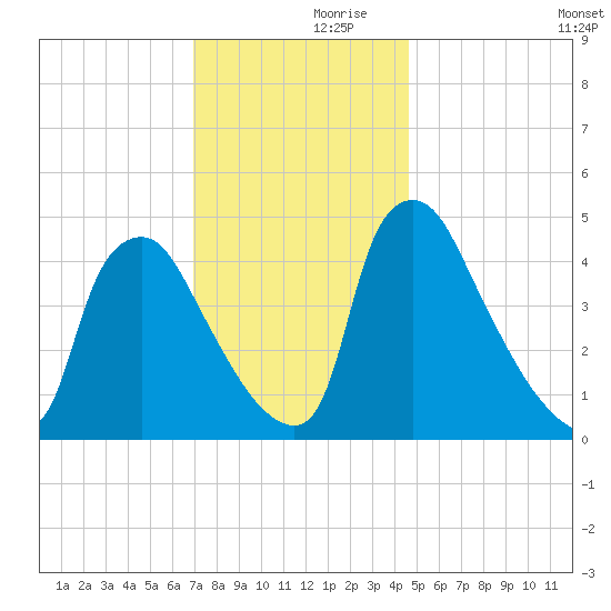 Marcus Hook tide chart for Thursday, November 27, 2025