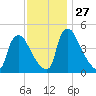 Marcus Hook tide chart for Thursday, November 27, 2025