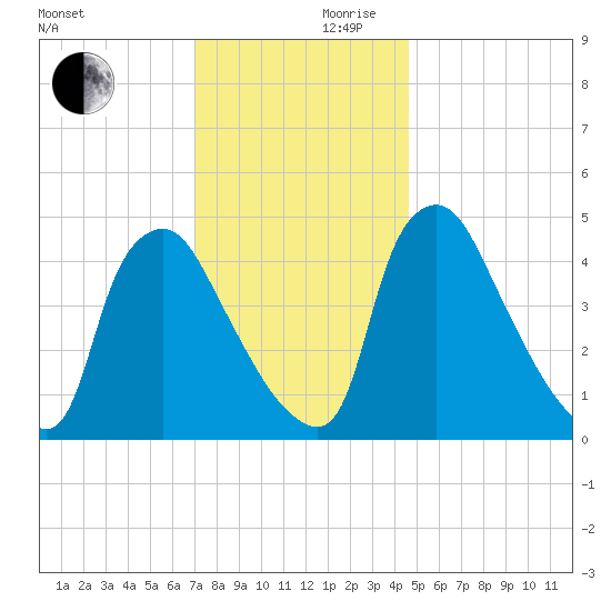 Marcus Hook tide chart for Friday, November 28, 2025