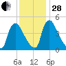 Marcus Hook tide chart for Friday, November 28, 2025