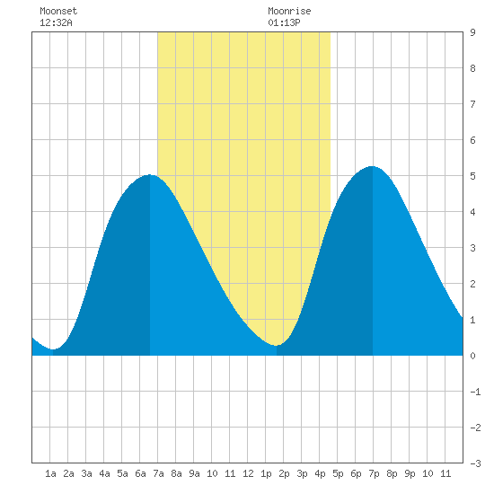 Marcus Hook tide chart for Saturday, November 29, 2025