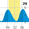 Marcus Hook tide chart for Saturday, November 29, 2025