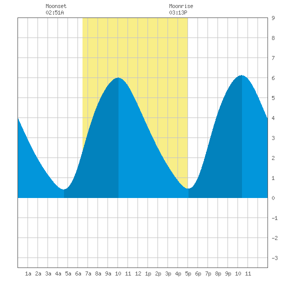 Marcus Hook tide chart for Sunday, November 2, 2025