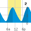 Marcus Hook tide chart for Sunday, November 2, 2025