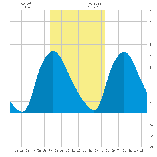 Marcus Hook tide chart for Sunday, November 30, 2025